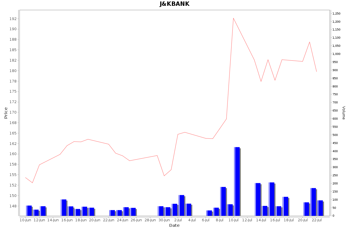 J&KBANK Daily Price Chart NSE Today