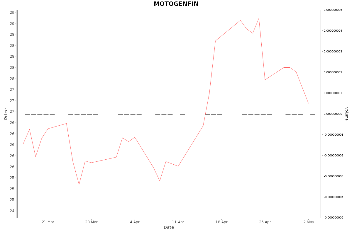 MOTOGENFIN Daily Price Chart NSE Today