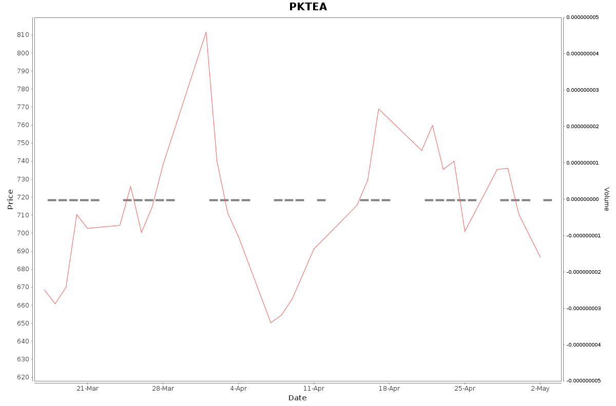 PKTEA Daily Price Chart NSE Today