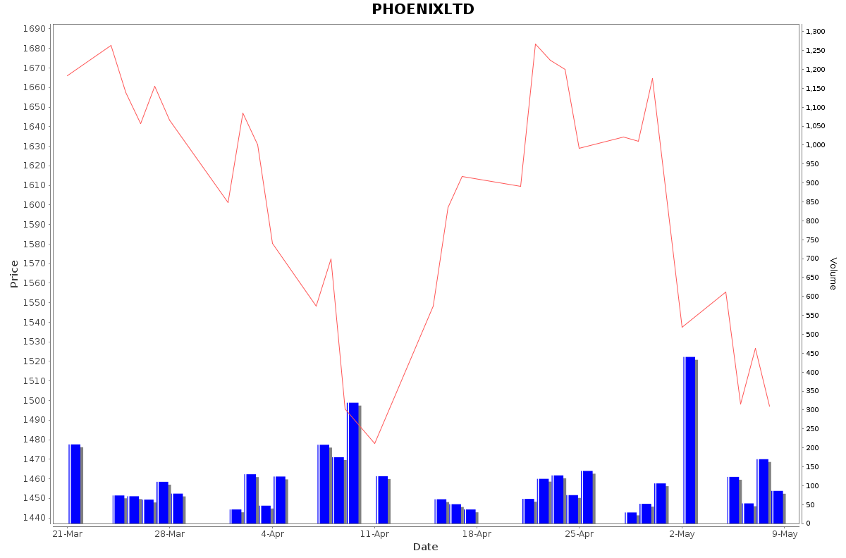 PHOENIXLTD Daily Price Chart NSE Today