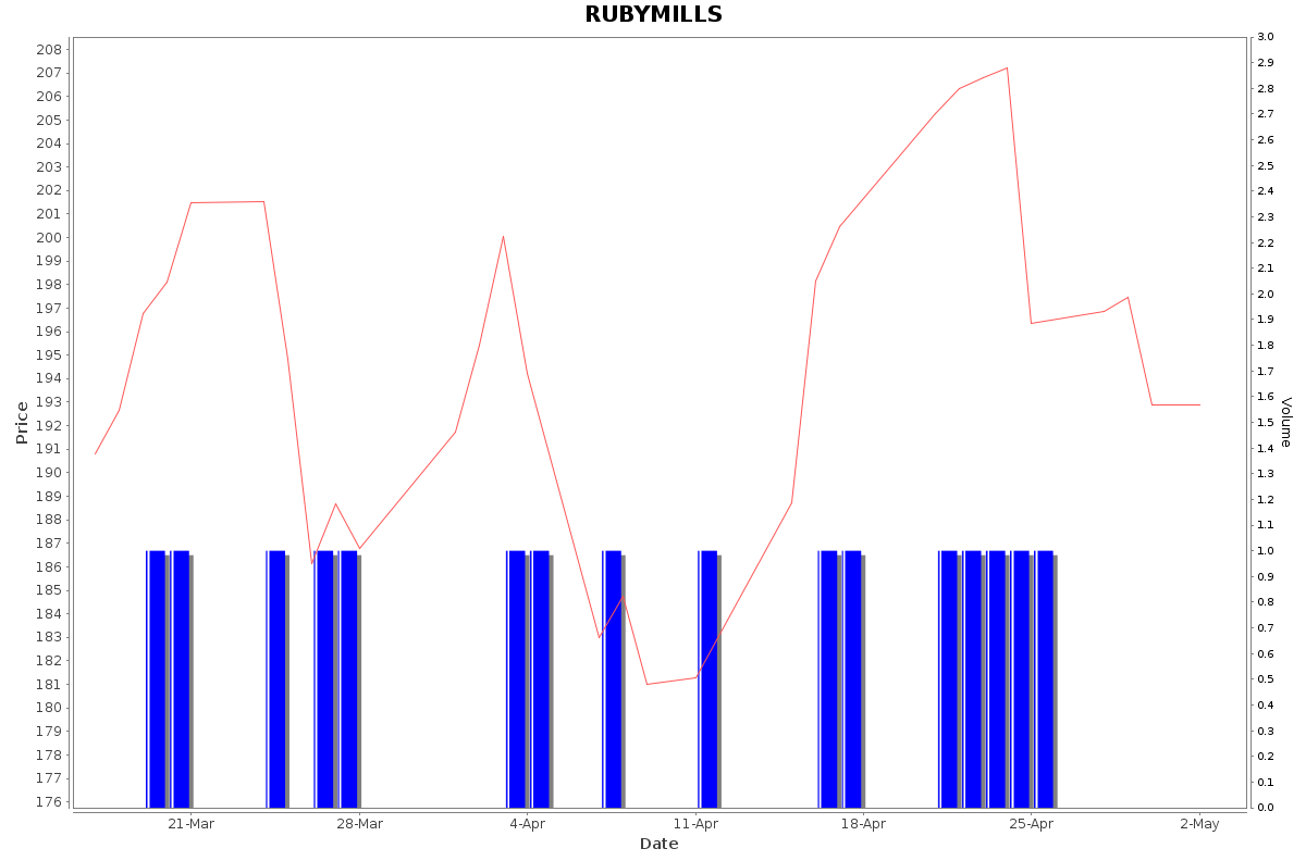 RUBYMILLS Daily Price Chart NSE Today