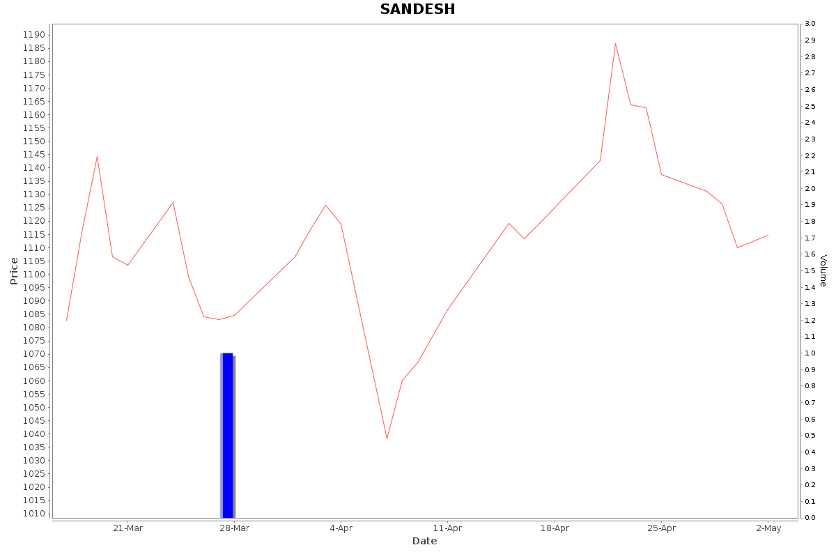SANDESH Daily Price Chart NSE Today