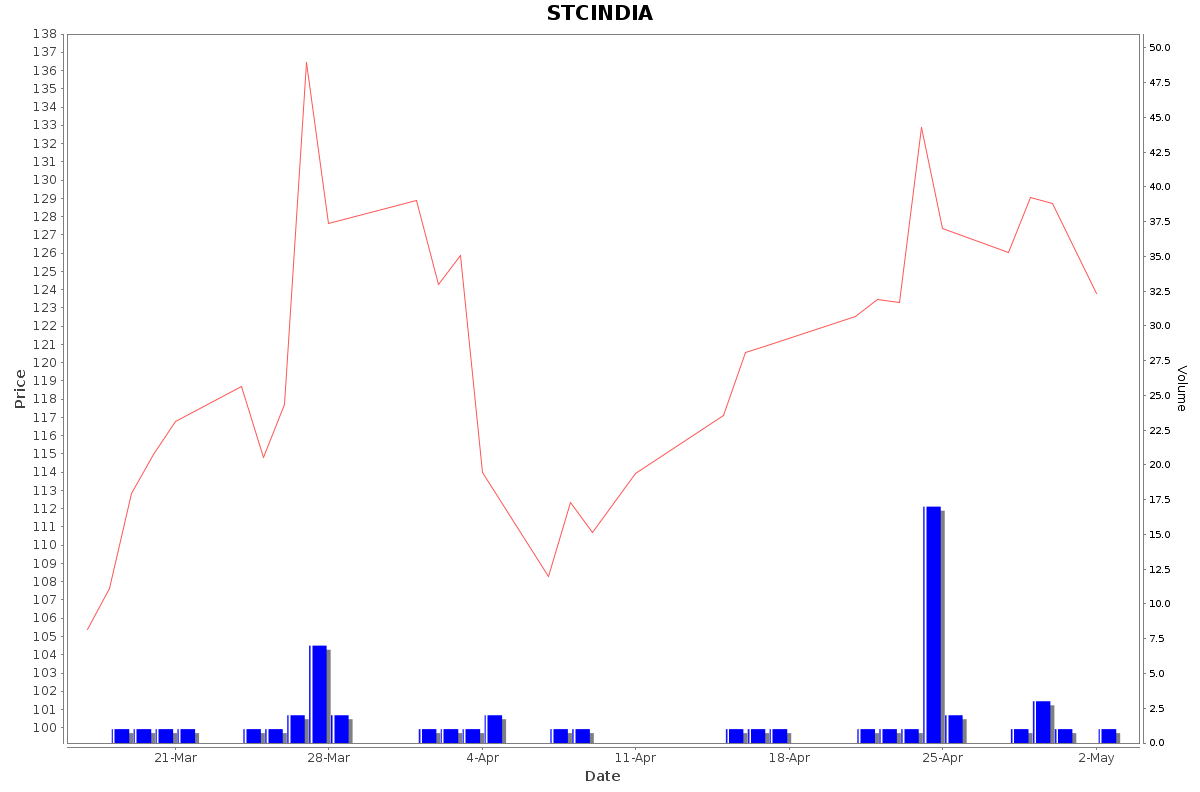 STCINDIA Daily Price Chart NSE Today