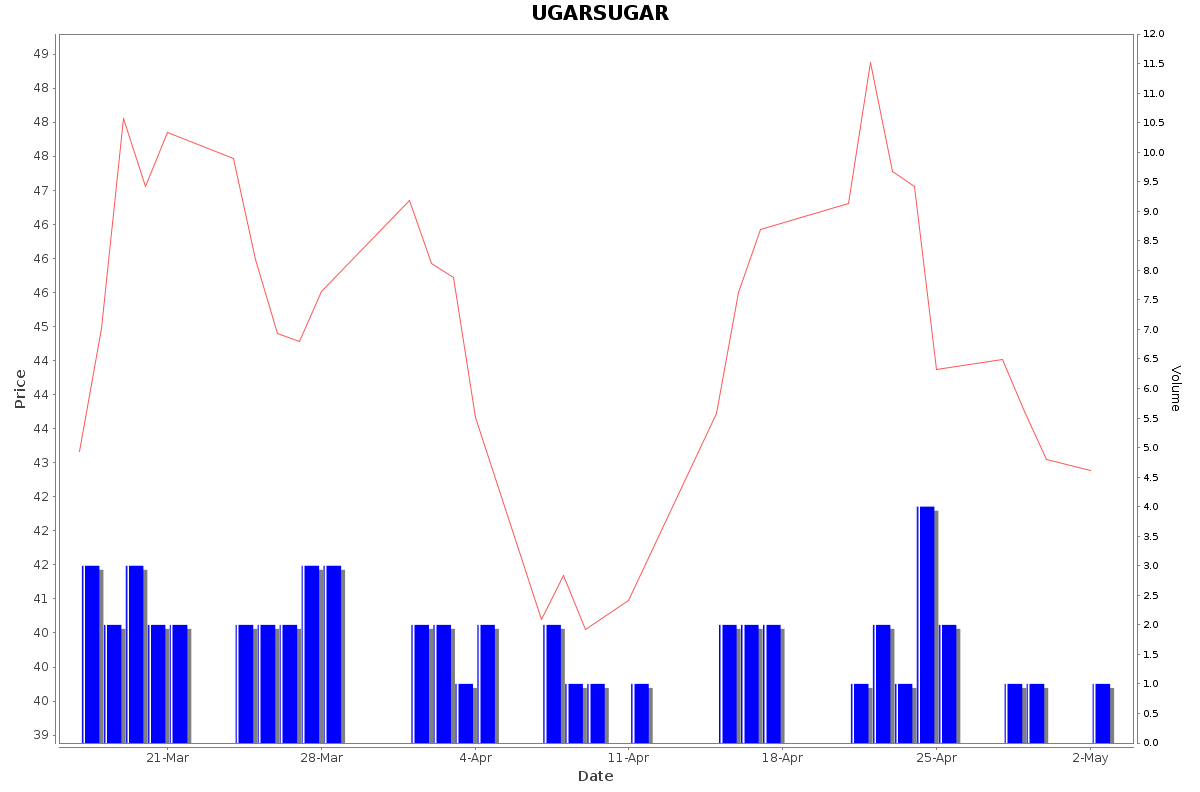 UGARSUGAR Daily Price Chart NSE Today