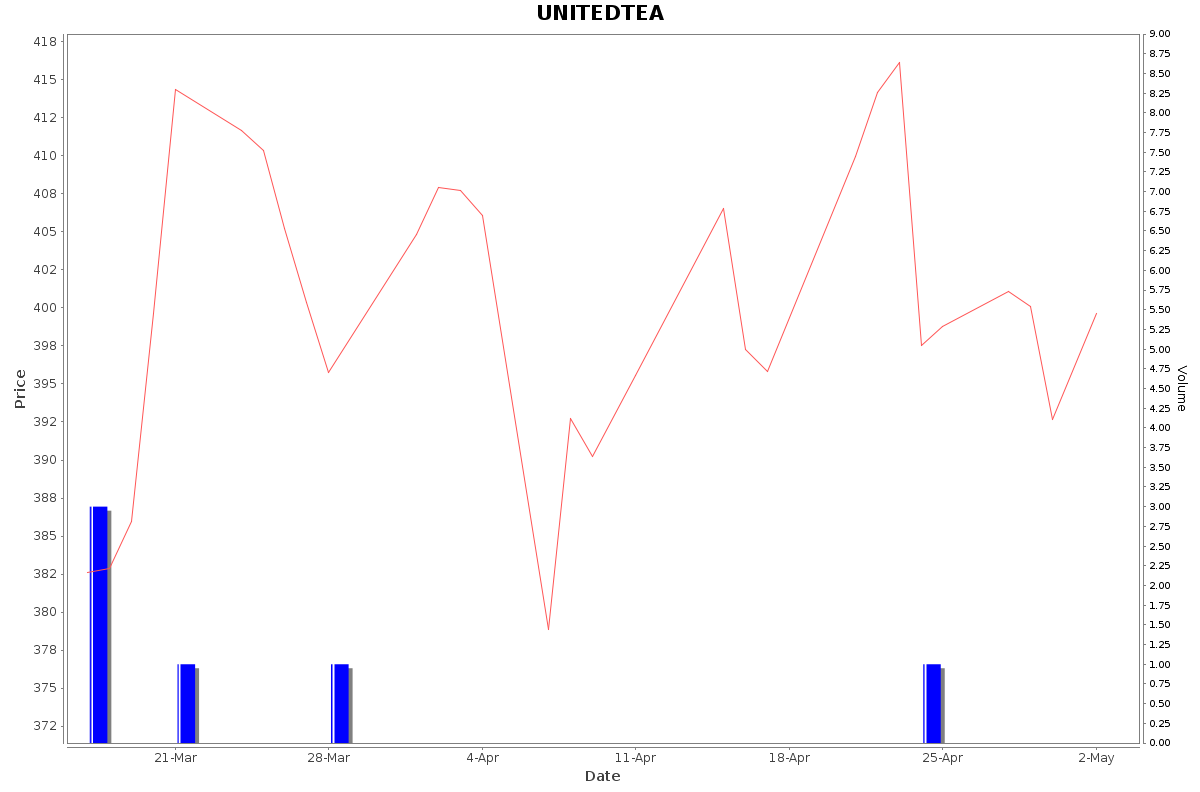 UNITEDTEA Daily Price Chart NSE Today