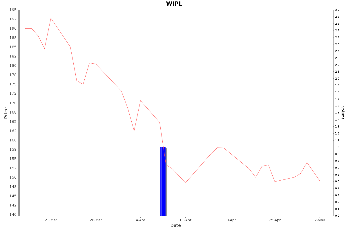 WIPL Daily Price Chart NSE Today