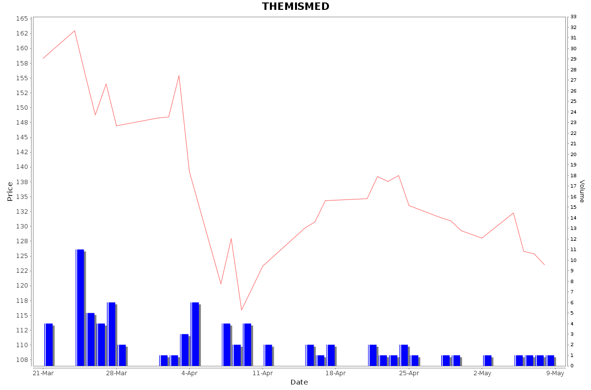 THEMISMED Daily Price Chart NSE Today