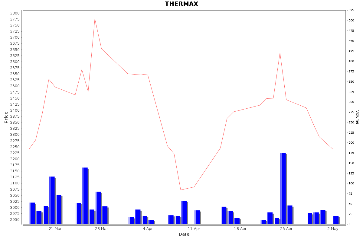 THERMAX Daily Price Chart NSE Today