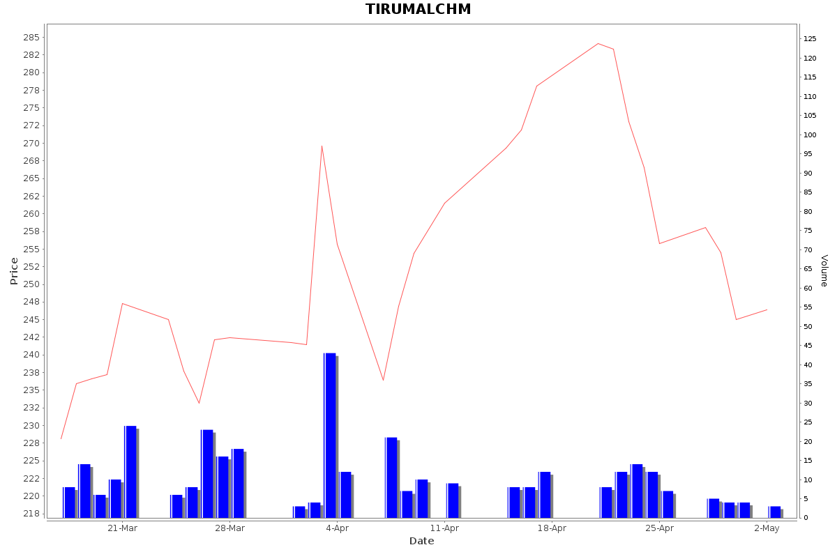TIRUMALCHM Daily Price Chart NSE Today
