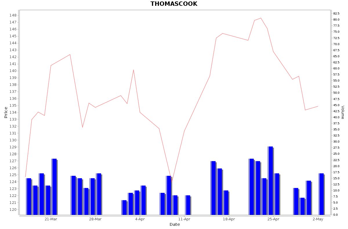 THOMASCOOK Daily Price Chart NSE Today