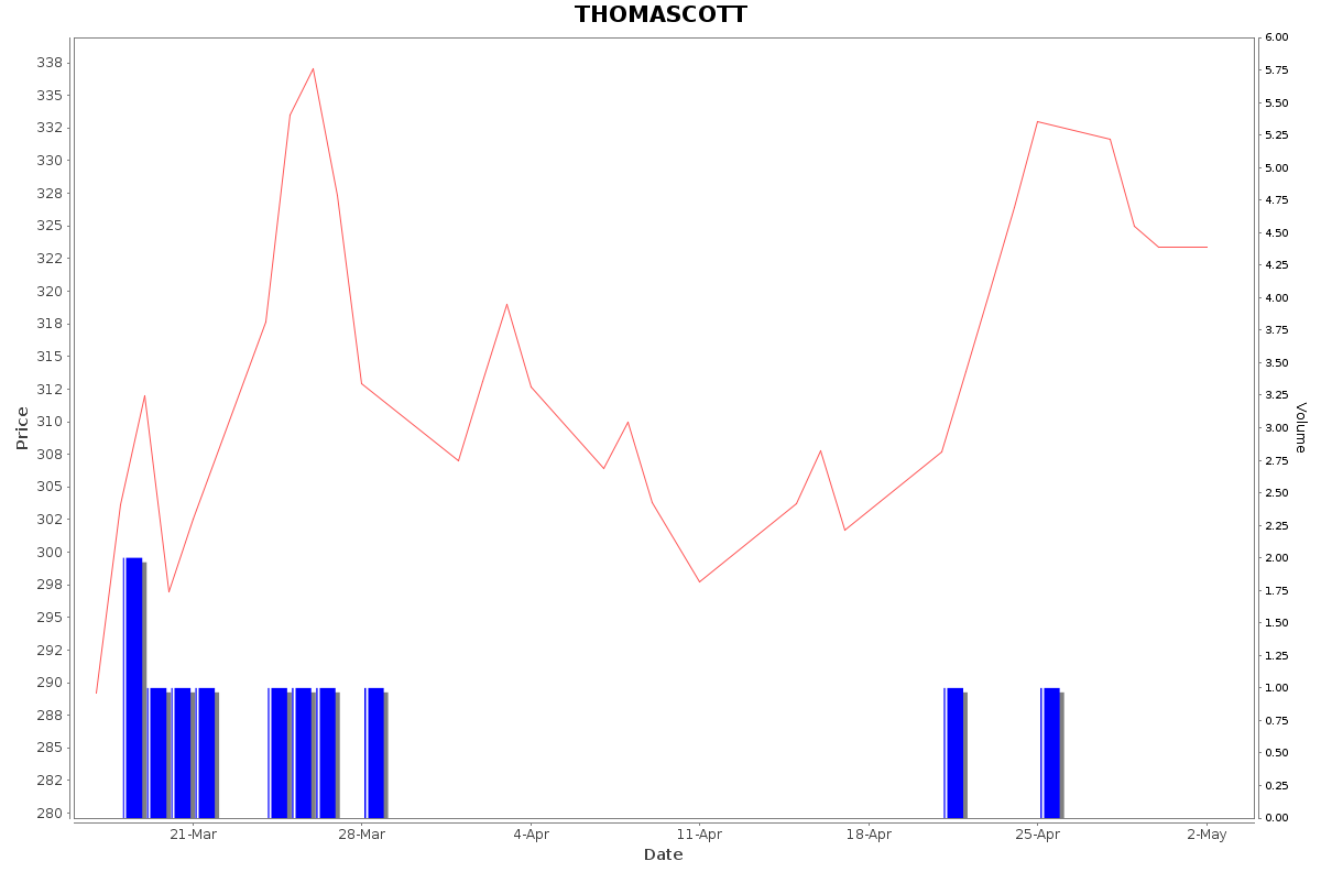 THOMASCOTT Daily Price Chart NSE Today