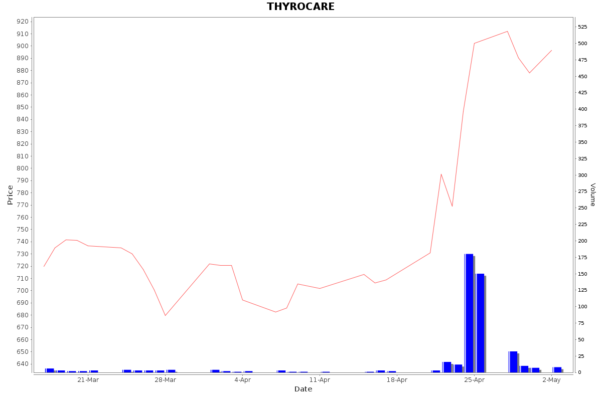 THYROCARE Daily Price Chart NSE Today