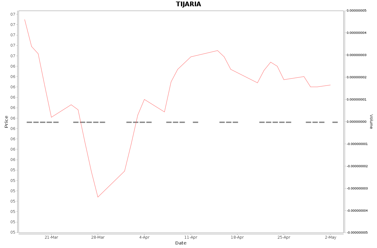 TIJARIA Daily Price Chart NSE Today