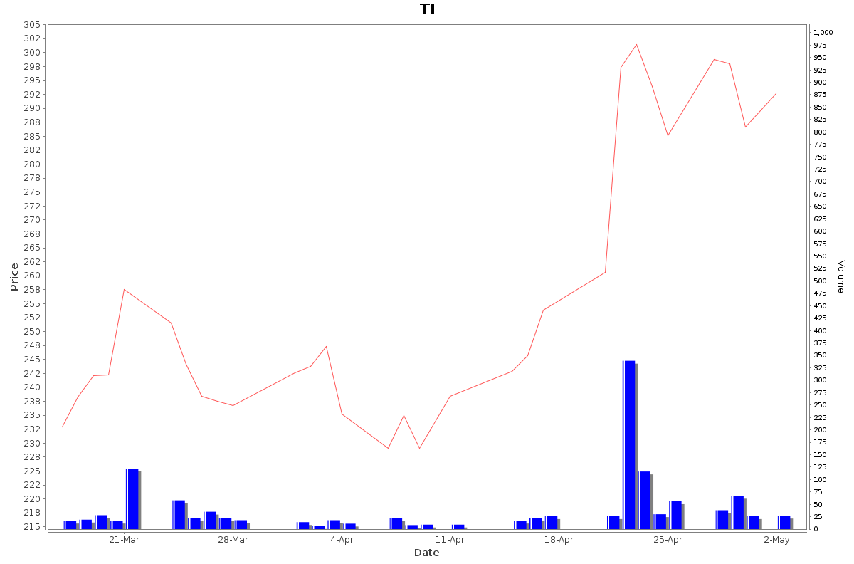 TI Daily Price Chart NSE Today