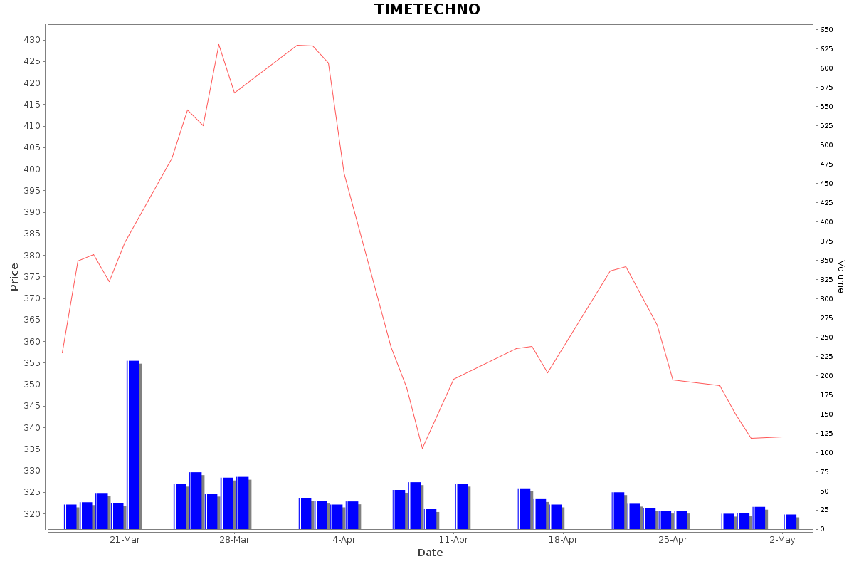 TIMETECHNO Daily Price Chart NSE Today
