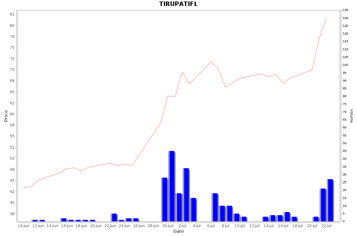 TIRUPATIFL Daily Price Chart NSE Today