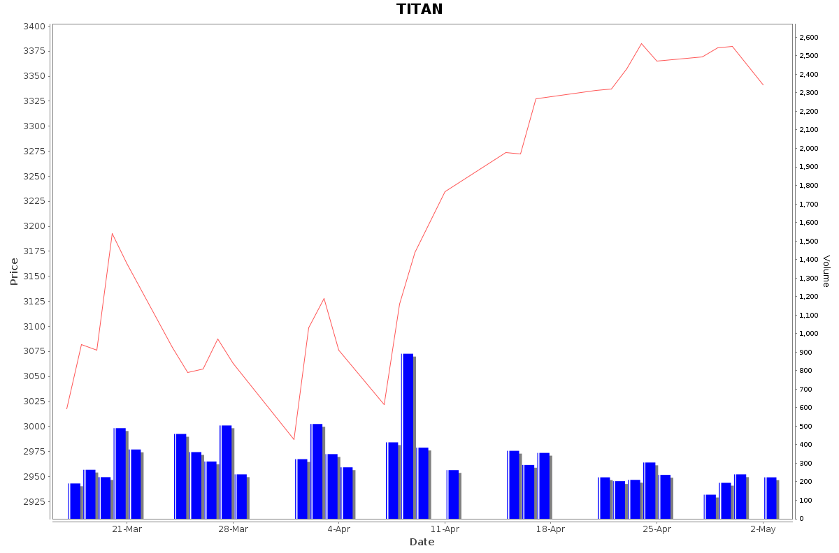 TITAN Daily Price Chart NSE Today