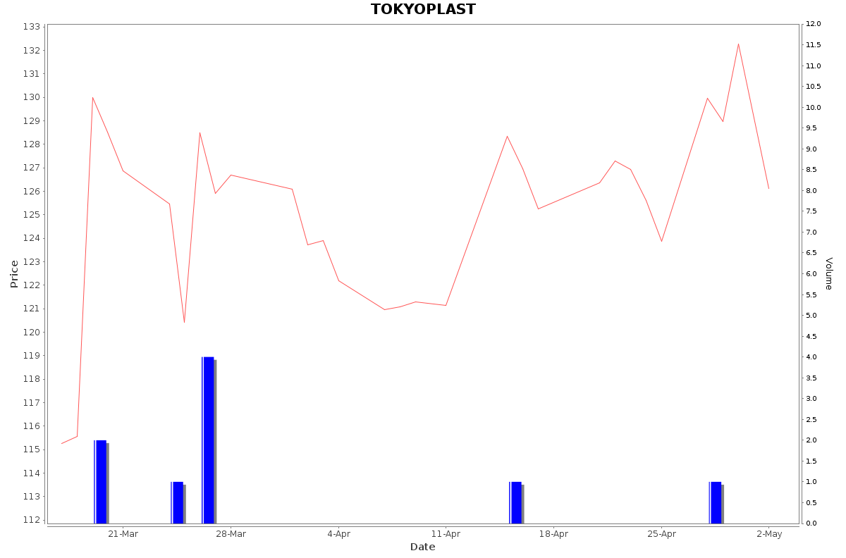 TOKYOPLAST Daily Price Chart NSE Today