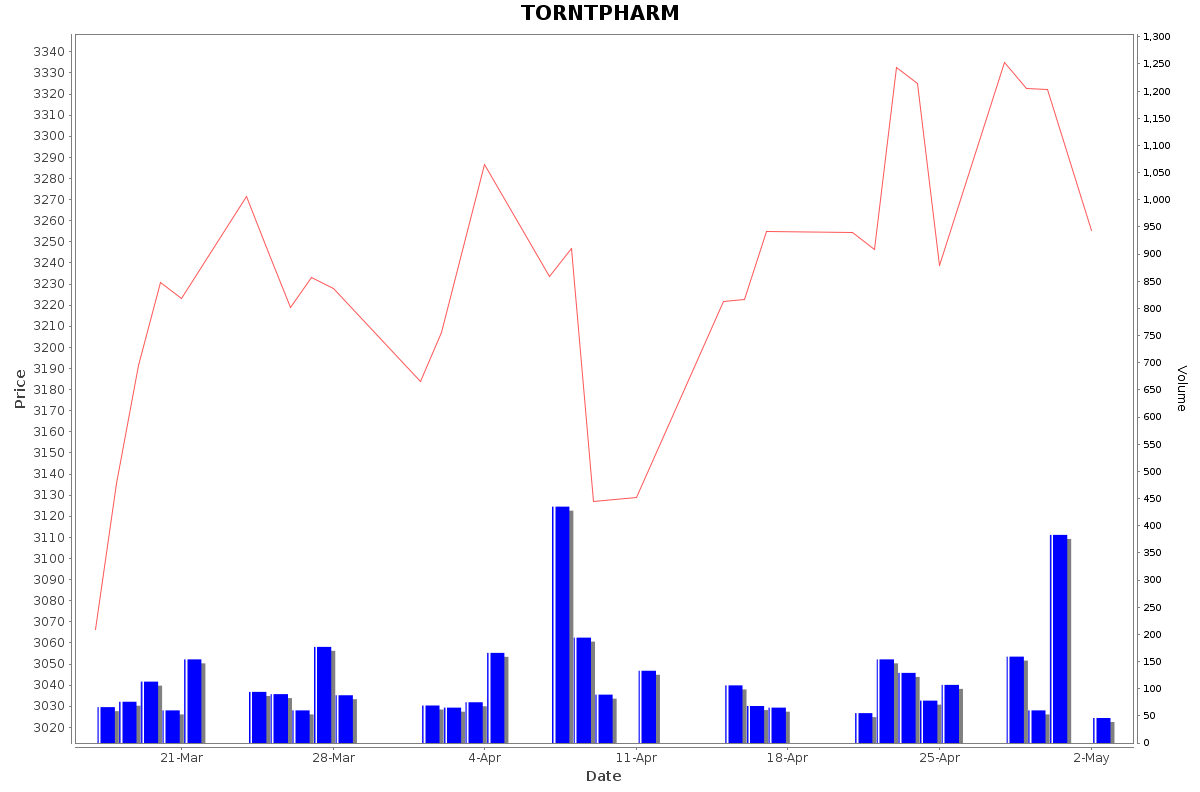 TORNTPHARM Daily Price Chart NSE Today
