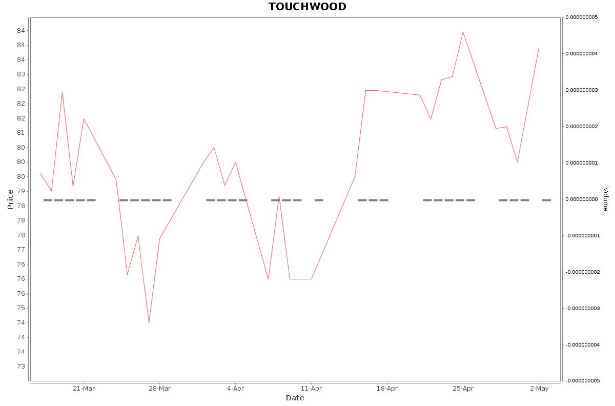 TOUCHWOOD Daily Price Chart NSE Today