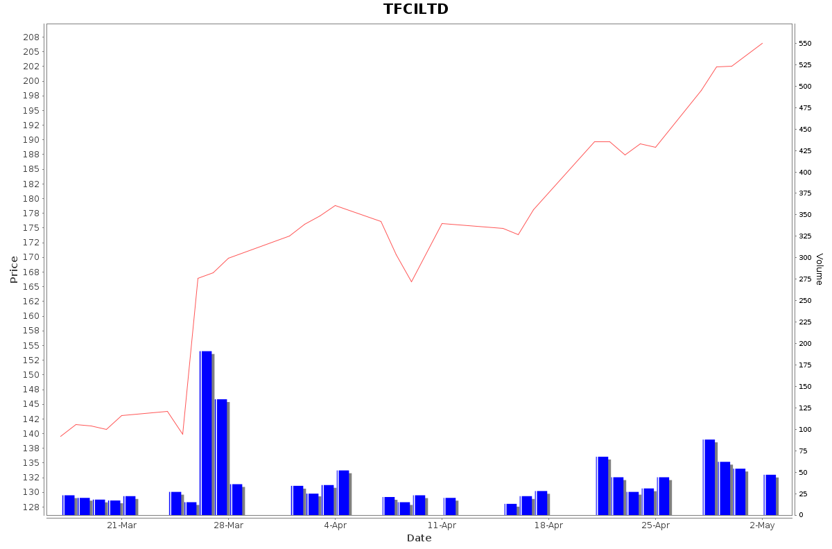 TFCILTD Daily Price Chart NSE Today
