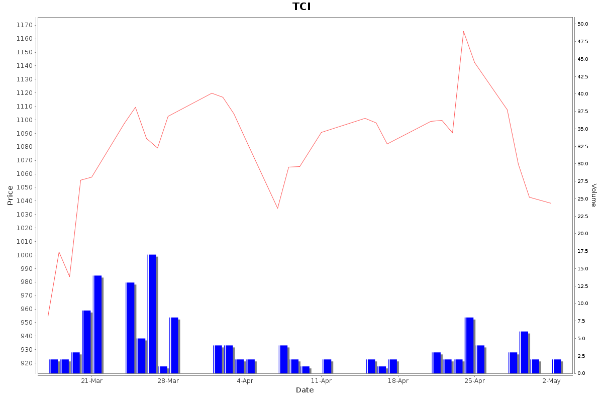 TCI Daily Price Chart NSE Today