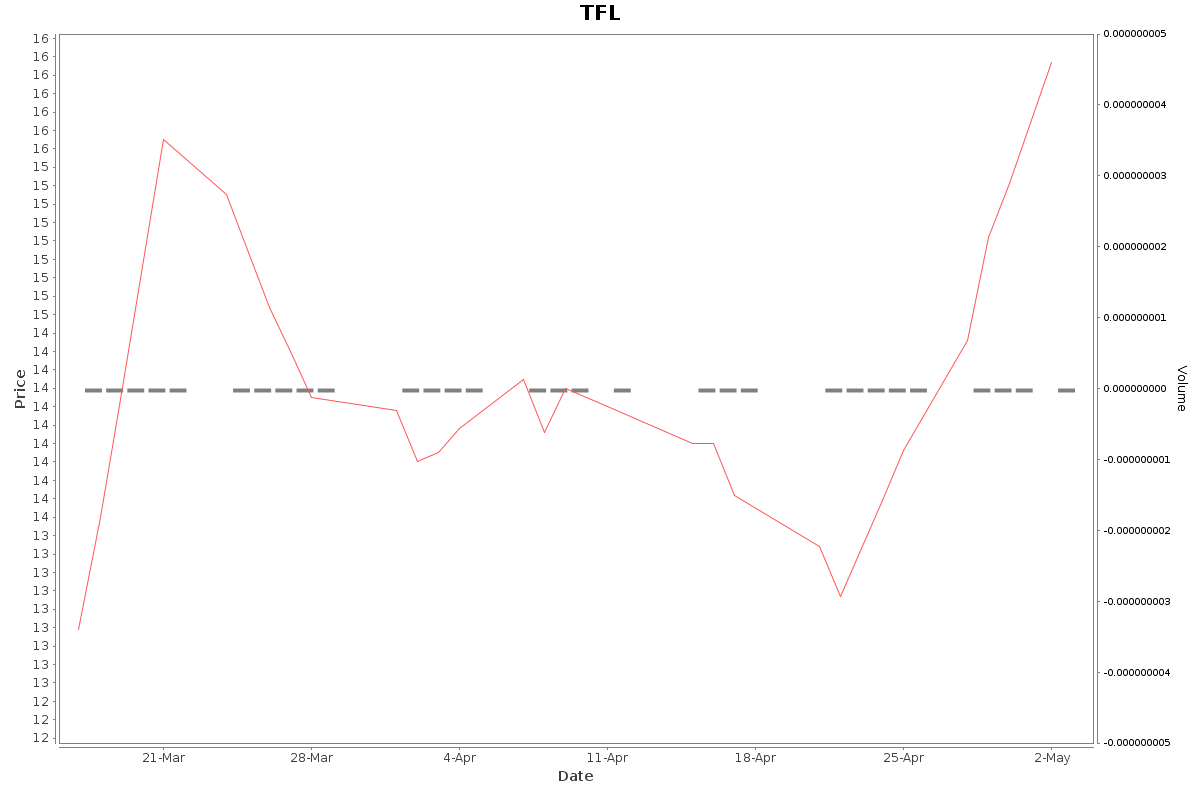 TFL Daily Price Chart NSE Today
