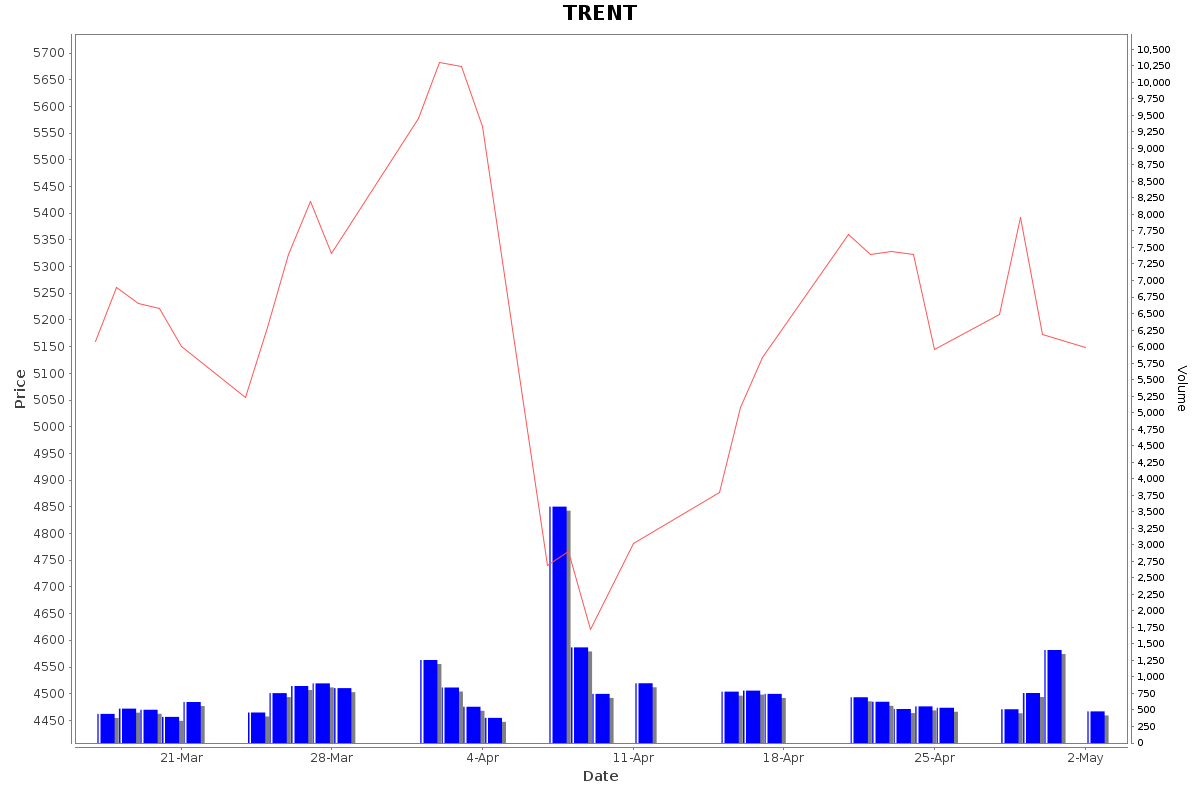 TRENT Daily Price Chart NSE Today