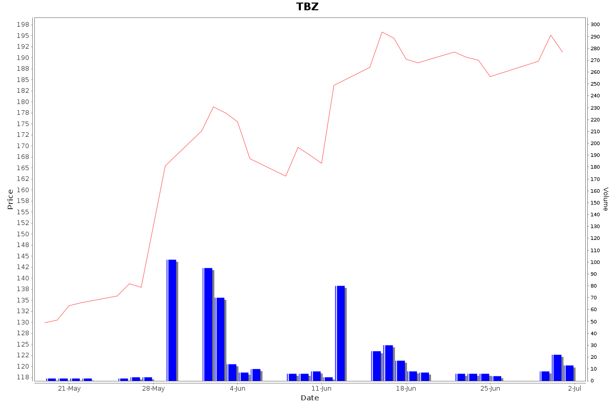 TBZ Daily Price Chart NSE Today
