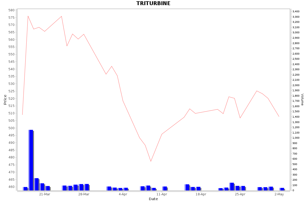 TRITURBINE Daily Price Chart NSE Today
