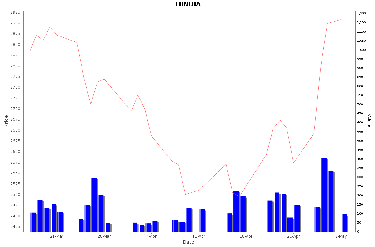 TIINDIA Daily Price Chart NSE Today