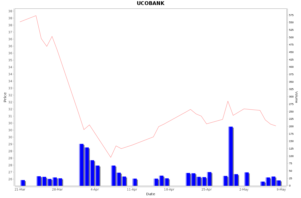 UCOBANK Daily Price Chart NSE Today