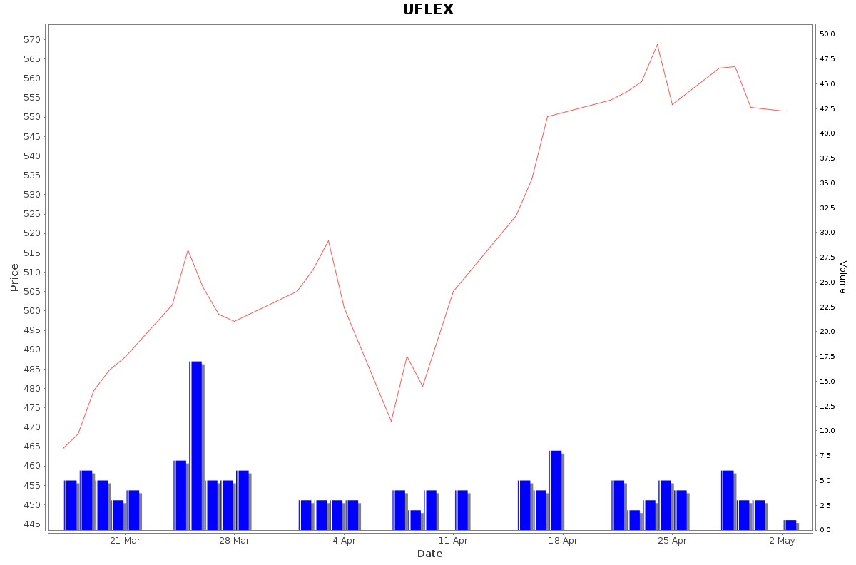 UFLEX Daily Price Chart NSE Today