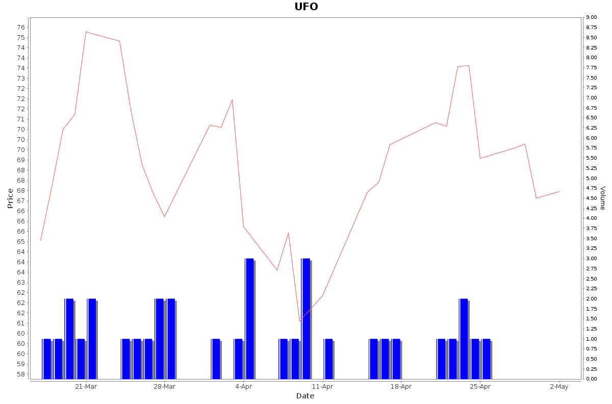 UFO Daily Price Chart NSE Today