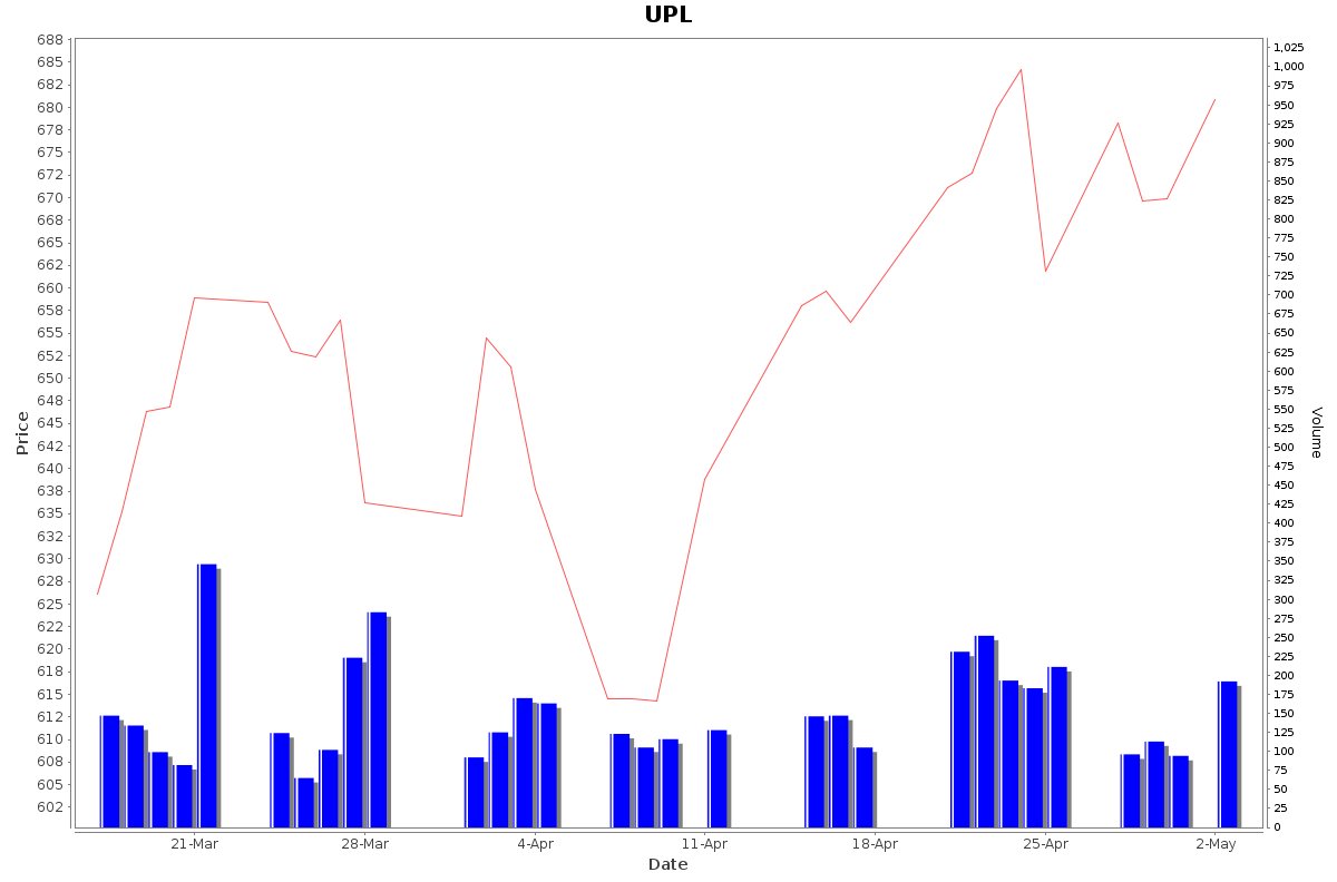 UPL Daily Price Chart NSE Today