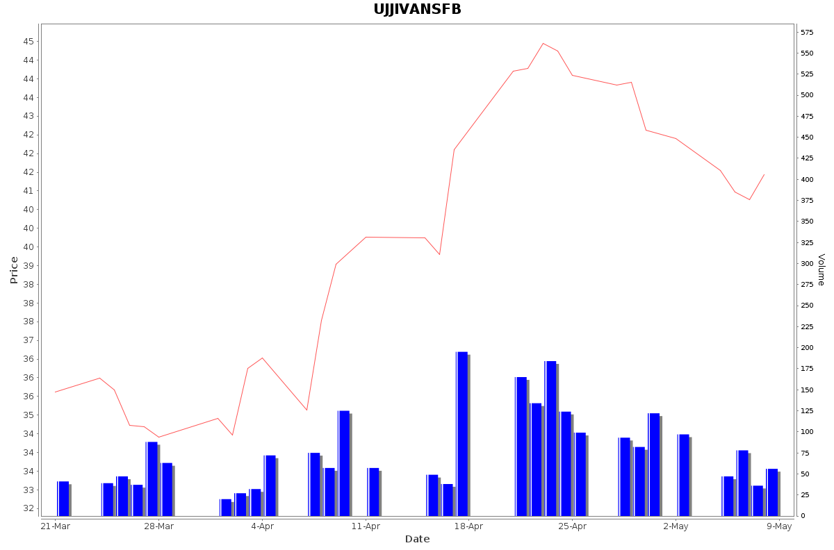 UJJIVANSFB Daily Price Chart NSE Today