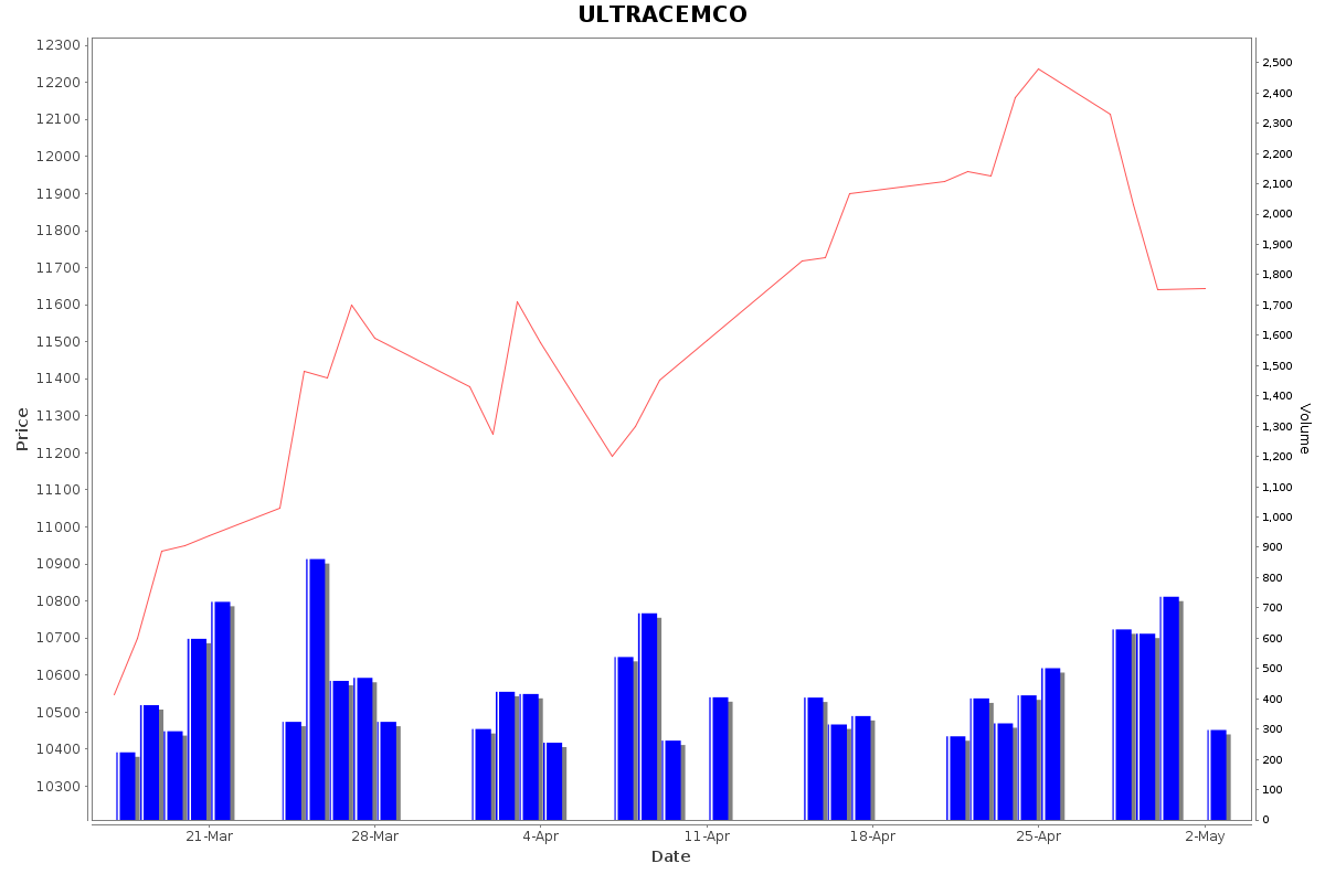ULTRACEMCO Daily Price Chart NSE Today