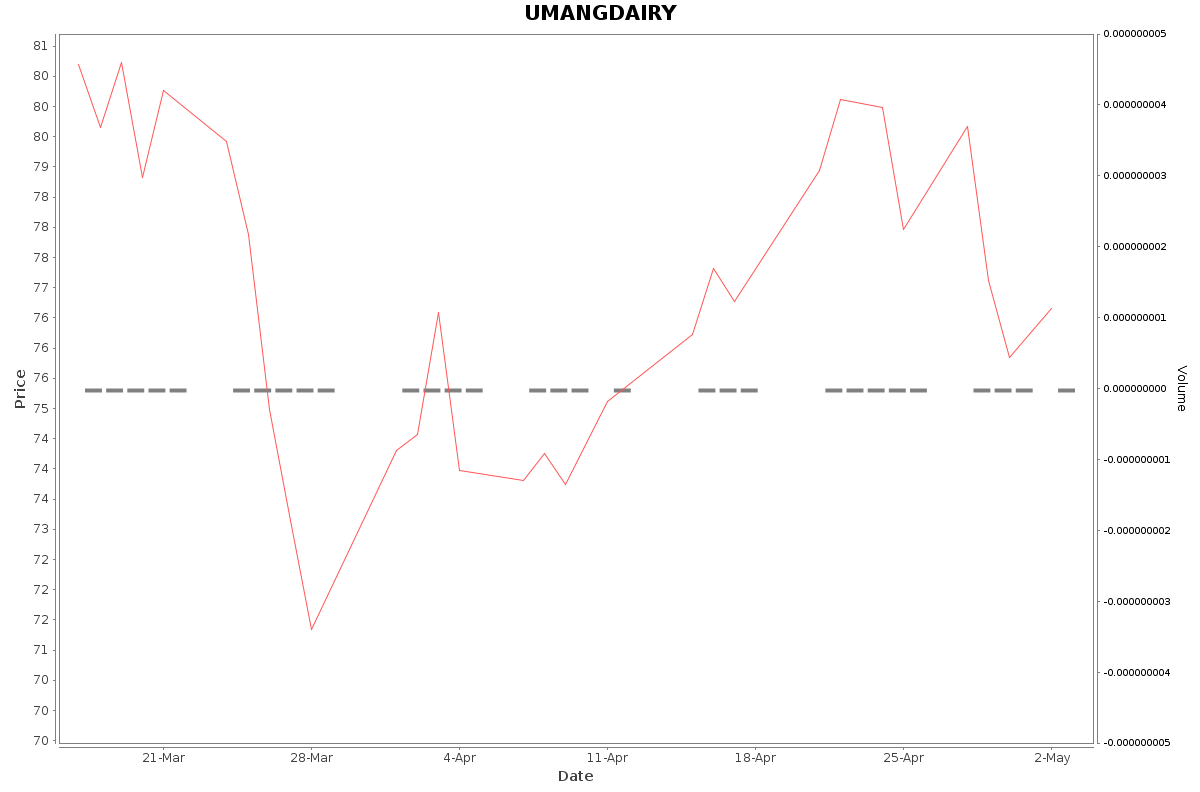 UMANGDAIRY Daily Price Chart NSE Today