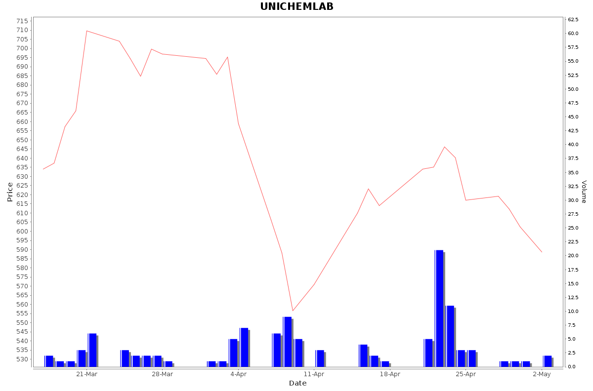 UNICHEMLAB Daily Price Chart NSE Today