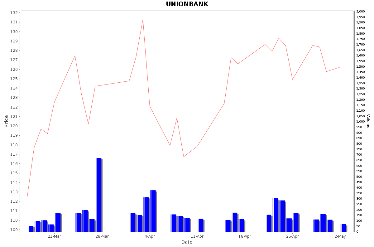 UNIONBANK Daily Price Chart NSE Today