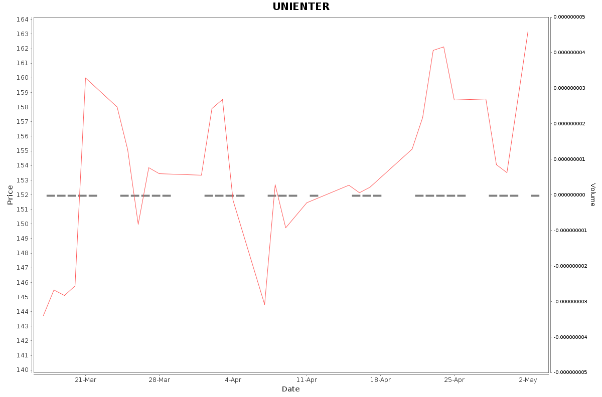 UNIENTER Daily Price Chart NSE Today
