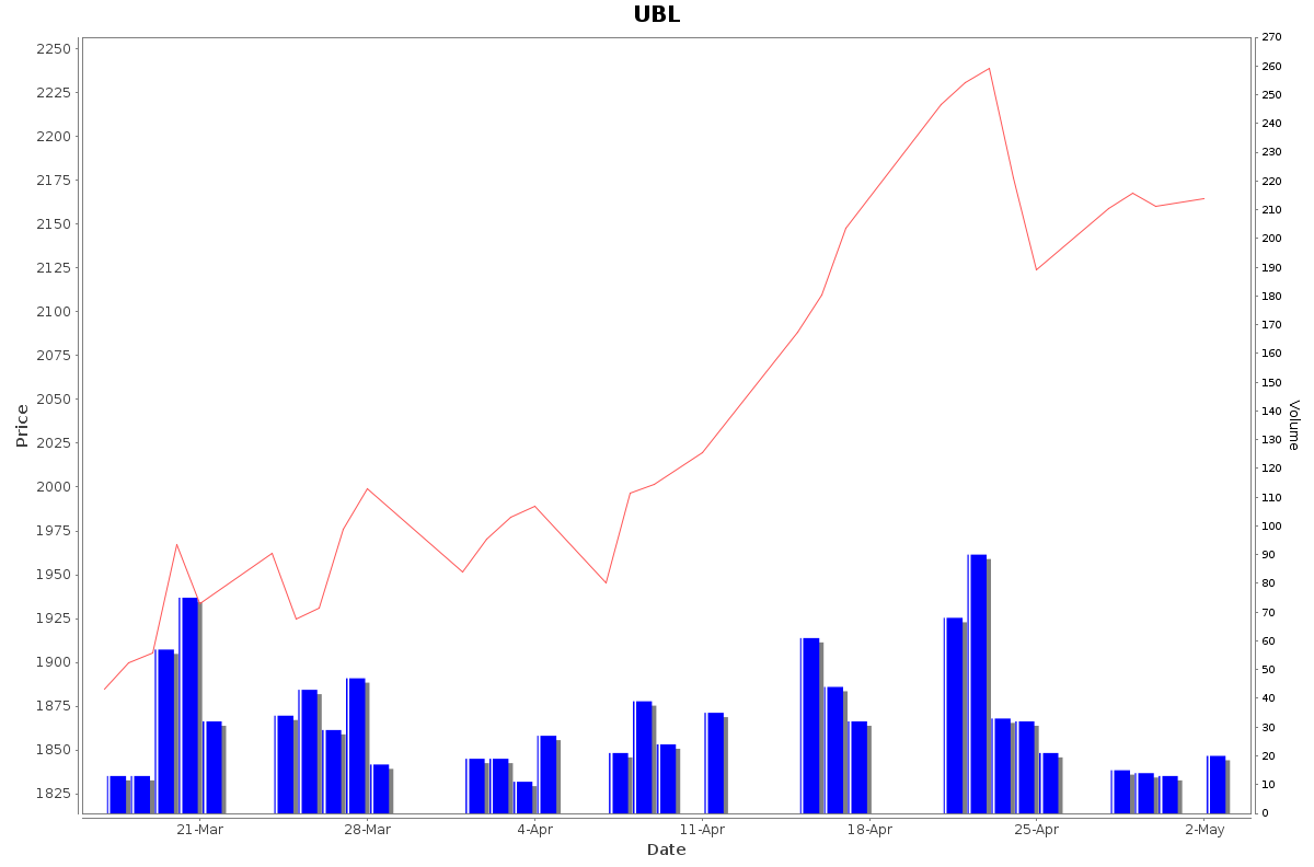 UBL Daily Price Chart NSE Today