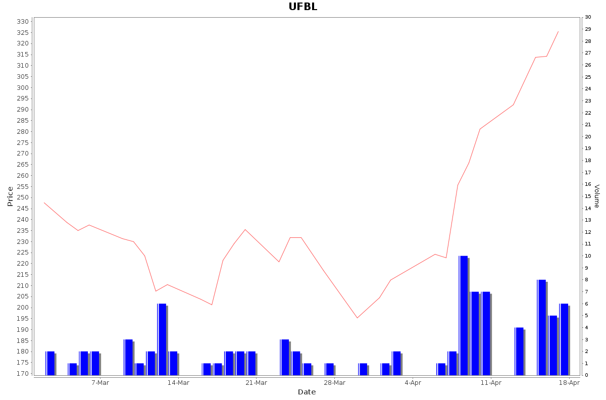UFBL Daily Price Chart NSE Today