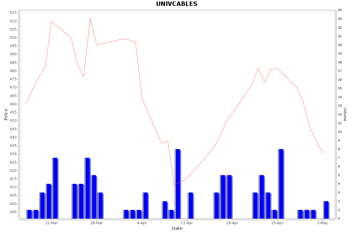 UNIVCABLES Daily Price Chart NSE Today