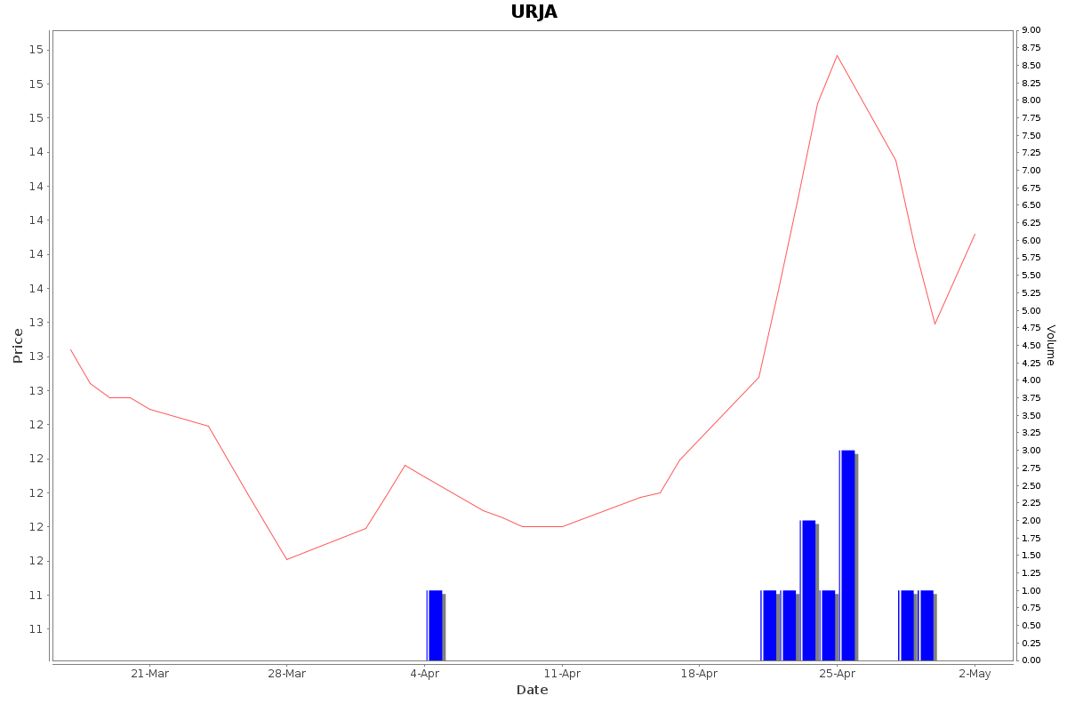 URJA Daily Price Chart NSE Today