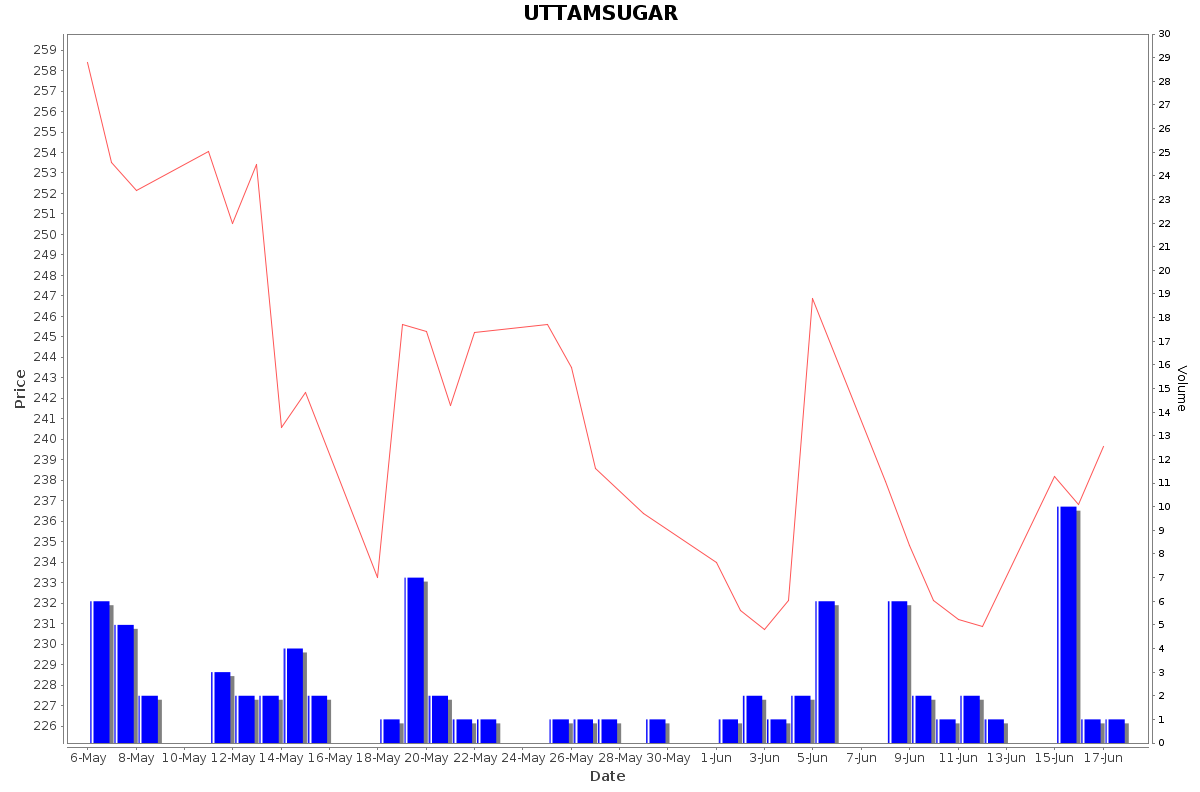 UTTAMSUGAR Daily Price Chart NSE Today