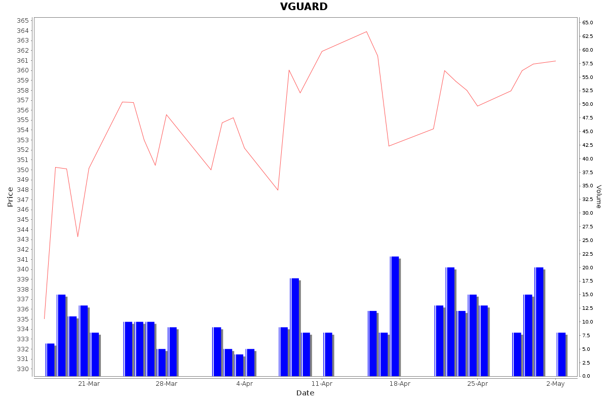 VGUARD Daily Price Chart NSE Today