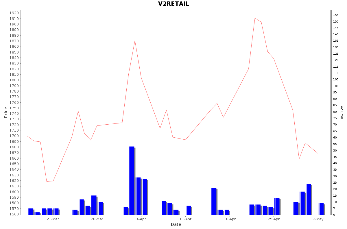 V2RETAIL Daily Price Chart NSE Today