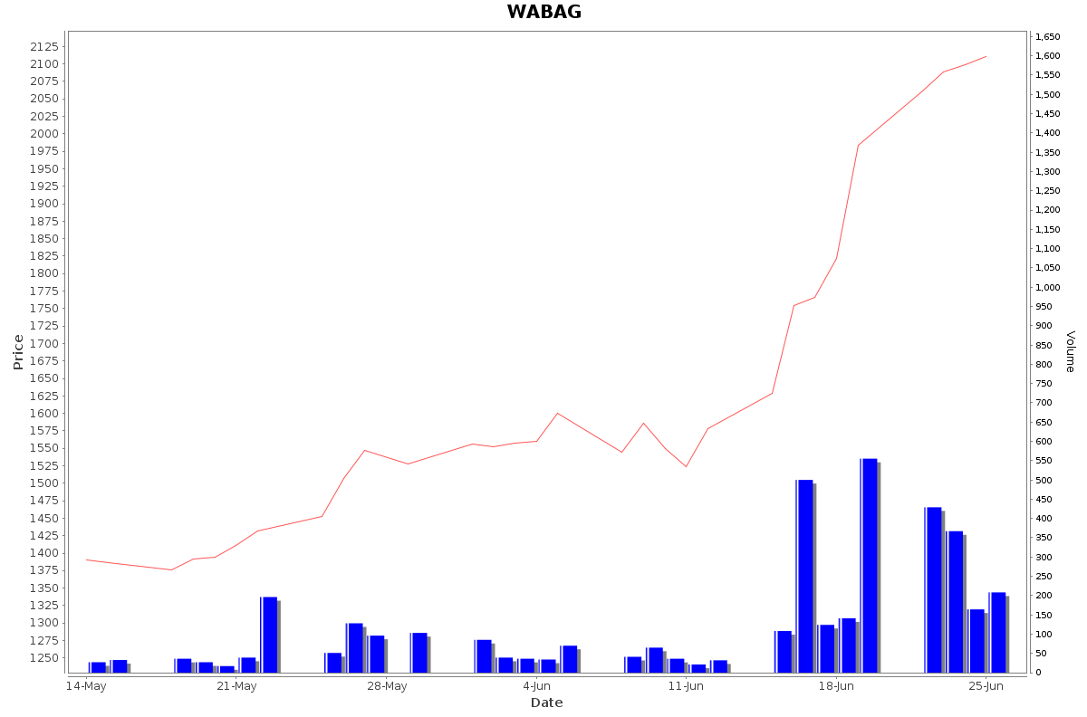 WABAG Daily Price Chart NSE Today