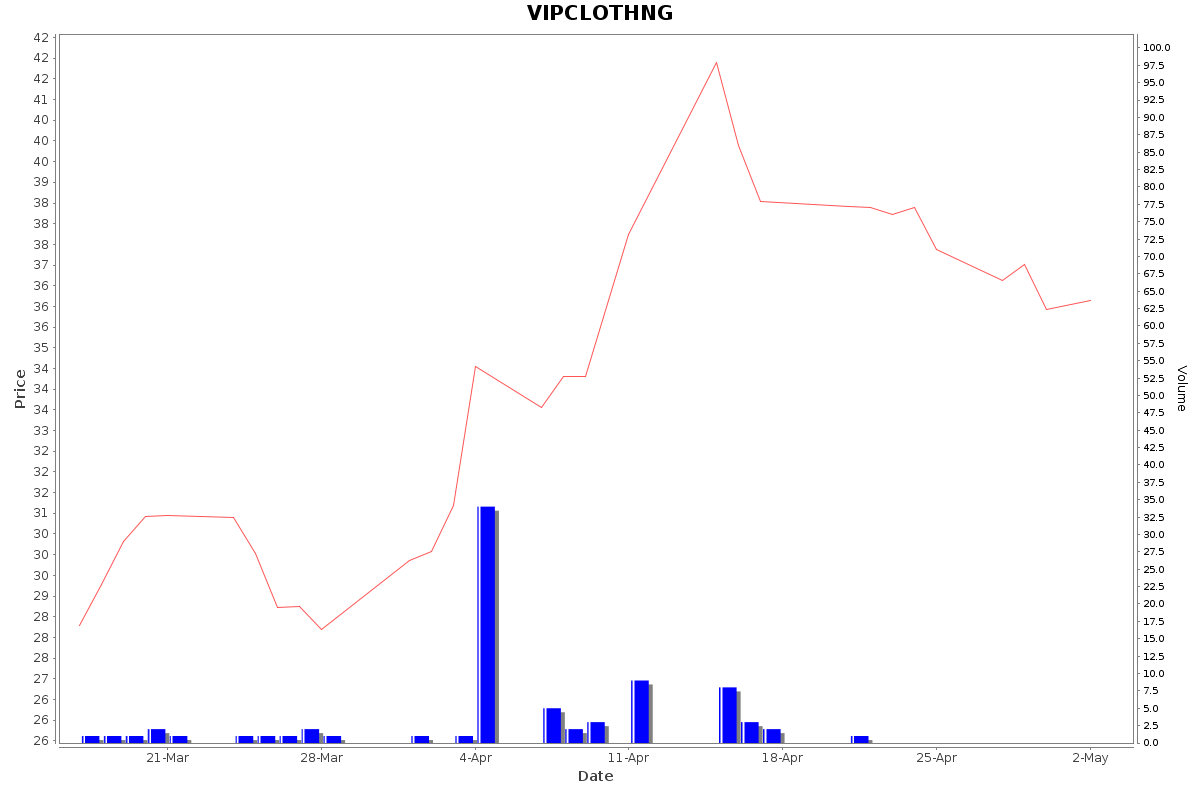 VIPCLOTHNG Daily Price Chart NSE Today